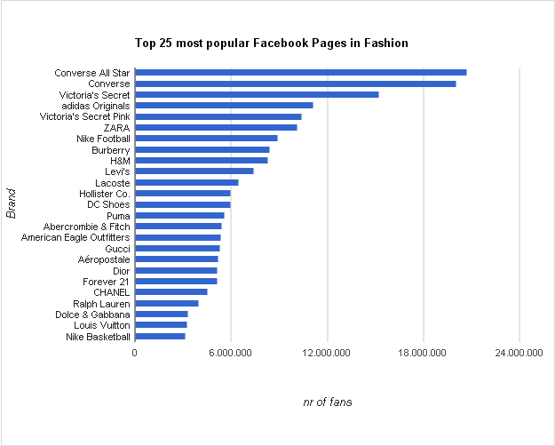 Facebook Popularity Chart